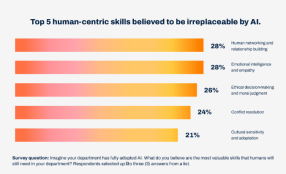 La nuova ricerca globale di Workday rivela che l'AI darà il via a una rivoluzione delle competenze umane